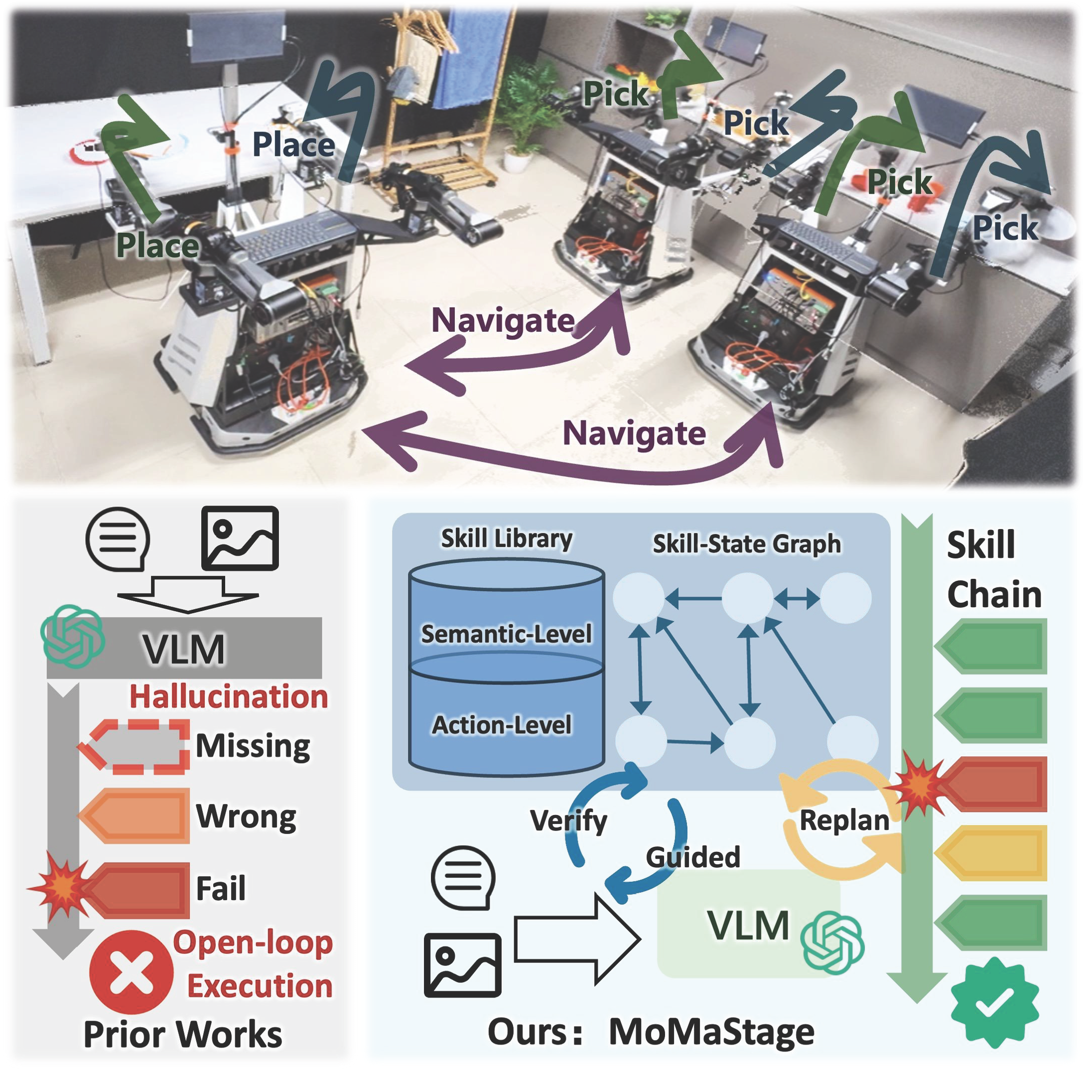 Teaser figure for MoMaStage: skill-state graph and long-horizon mobile manipulation